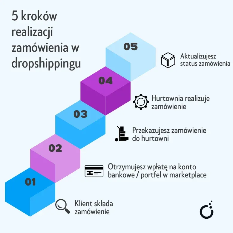 5-krokow-realizacji-zamowienia-w-dropshippingu.webp