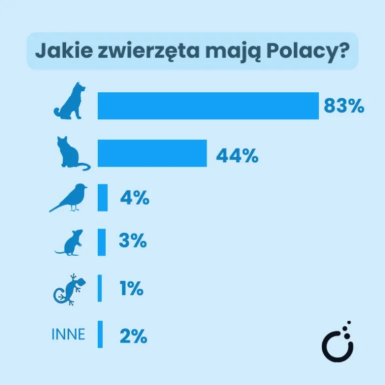 Jakie-zwierzeta-maja-Polacy1-768x768.webp